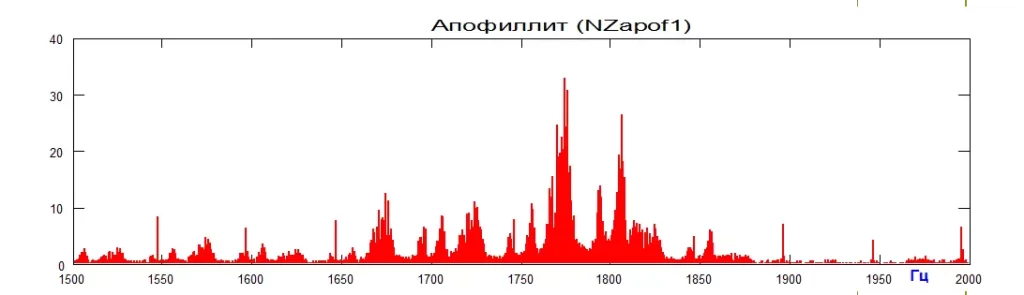 Лазерная радиоволновая спектроскопия локализованных фотонов и квантово-нелокальные биоинформационные процессы