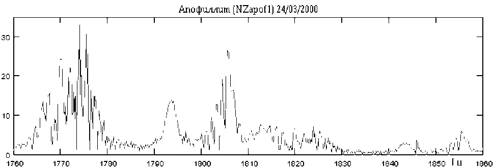 Лазерная радиоволновая спектроскопия локализованных фотонов и квантово-нелокальные биоинформационные процессы