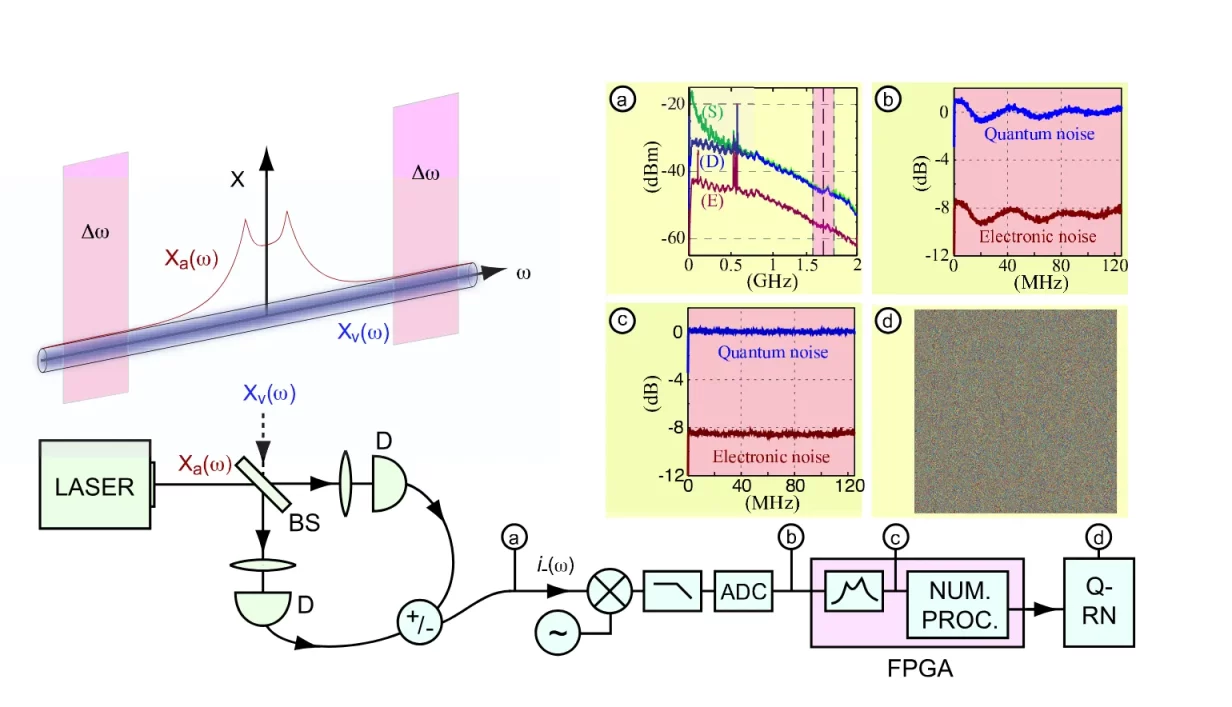 Реальное время случайности: как лазер и квантовый шум создают идеальные числа